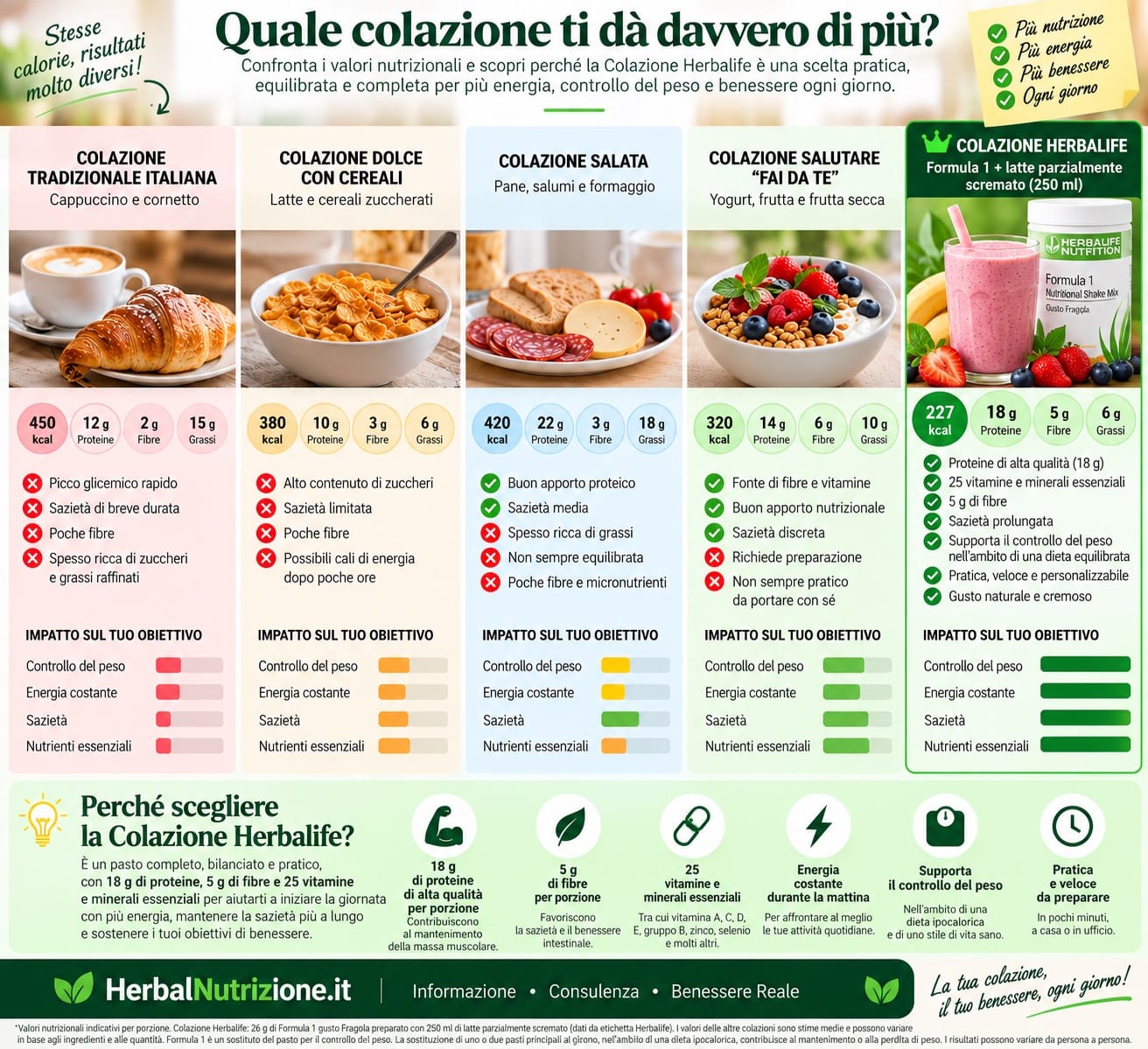 Infografica comparativa di cinque colazioni: cappuccino e cornetto, cereali con latte, colazione salata, yogurt con frutta e frutta secca, e shake Formula 1 Herbalife preparato con latte